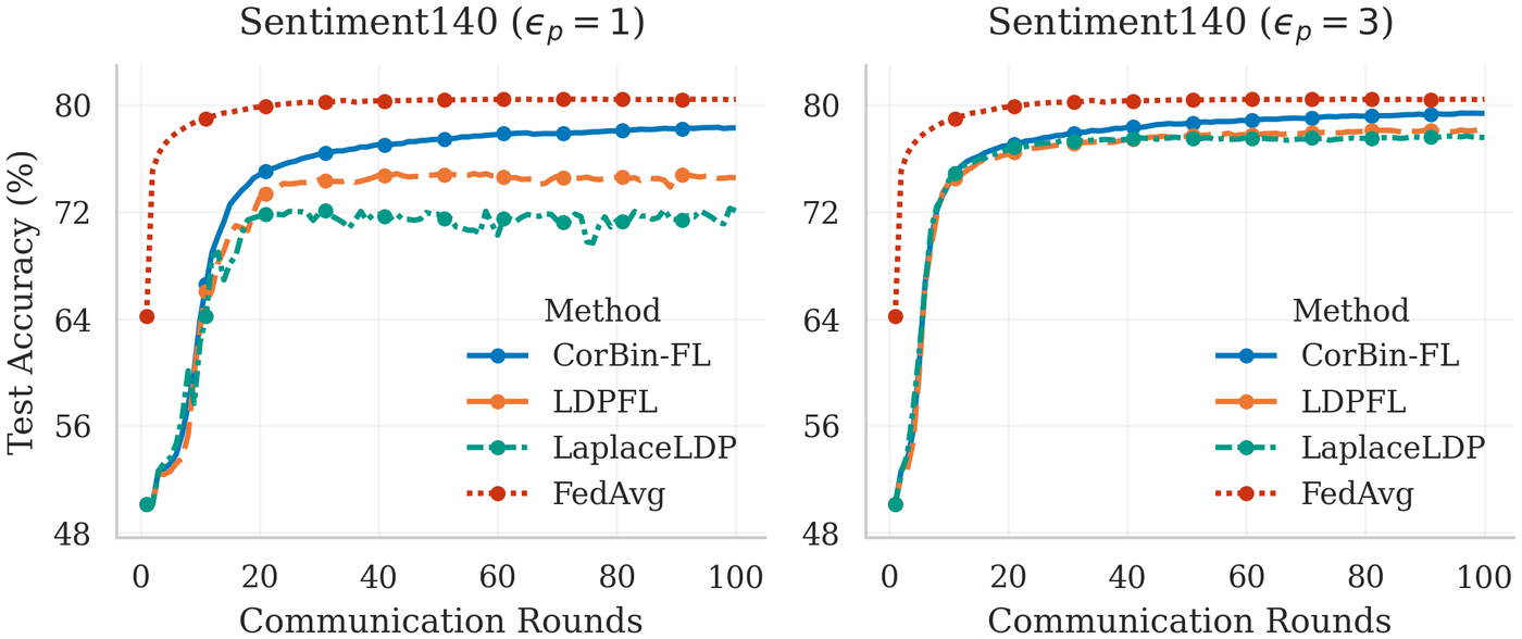 Sentiment140: test accuracy vs. communication round at epsilon=1 and epsilon=3, CorBin-FL vs LDPFL vs LaplaceLDP vs non-private FedAvg. CorBin-FL leads the private methods at both budgets.