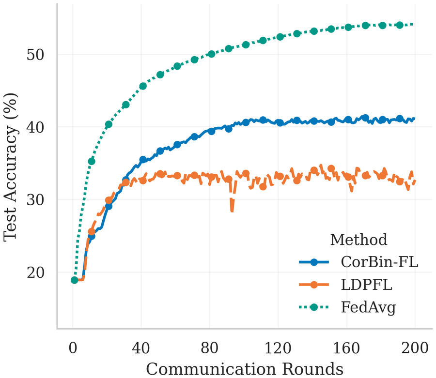 Shakespeare next-character prediction: test accuracy vs. communication round at epsilon=1, CorBin-FL vs LDPFL vs non-private FedAvg. CorBin-FL converges to roughly 41%, LDPFL to roughly 33%, FedAvg to roughly 54%, over 200 rounds with 150 clients.