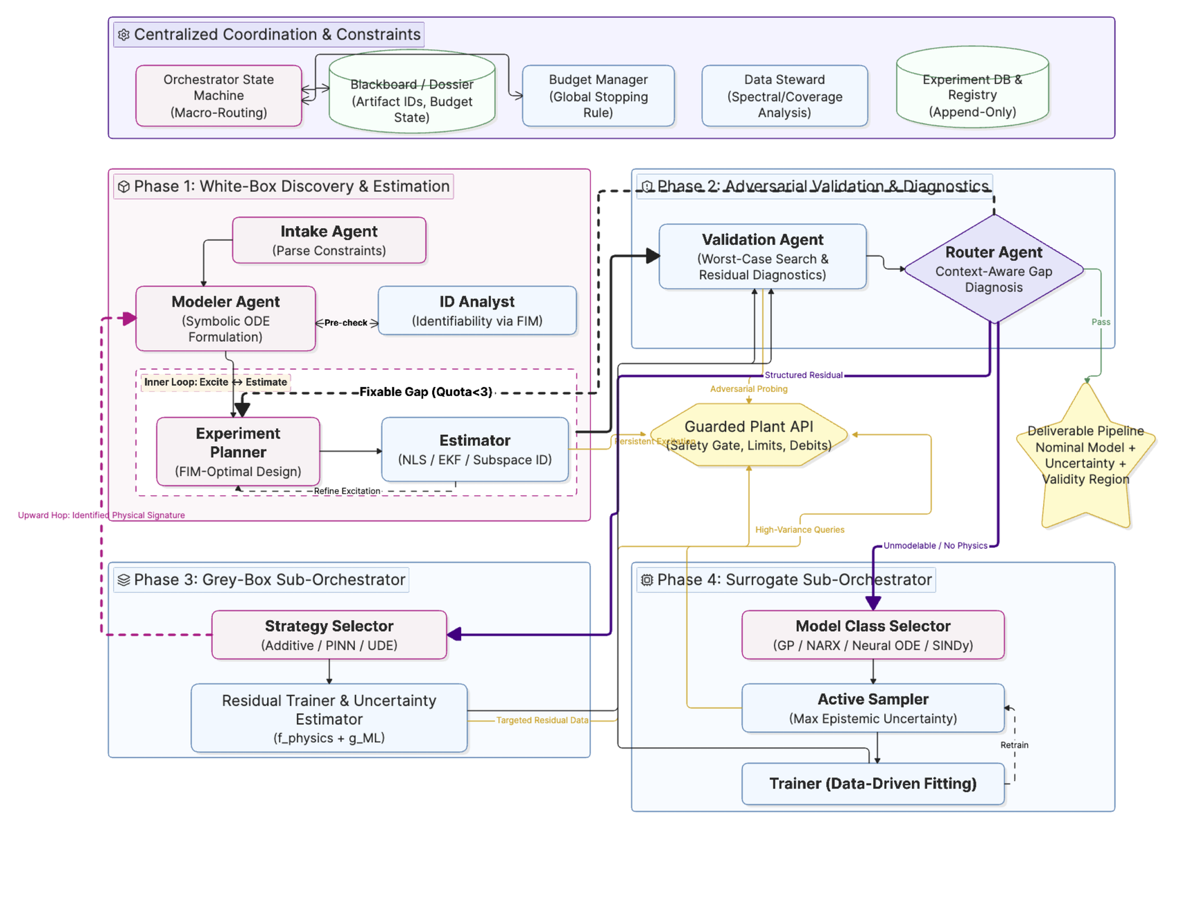 Architecture diagram of the Agentic-SysID fidelity-ladder pipeline.