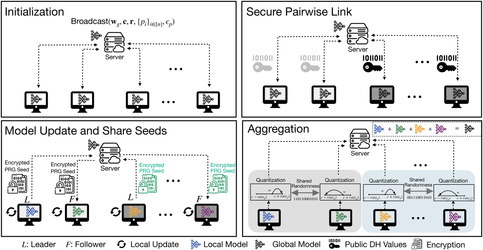 Diagram of one CorBin-FL communication round in four stages: initialization, secure pairwise key exchange, model update with shared PRG seeds, and correlated-quantizer aggregation at the server.
