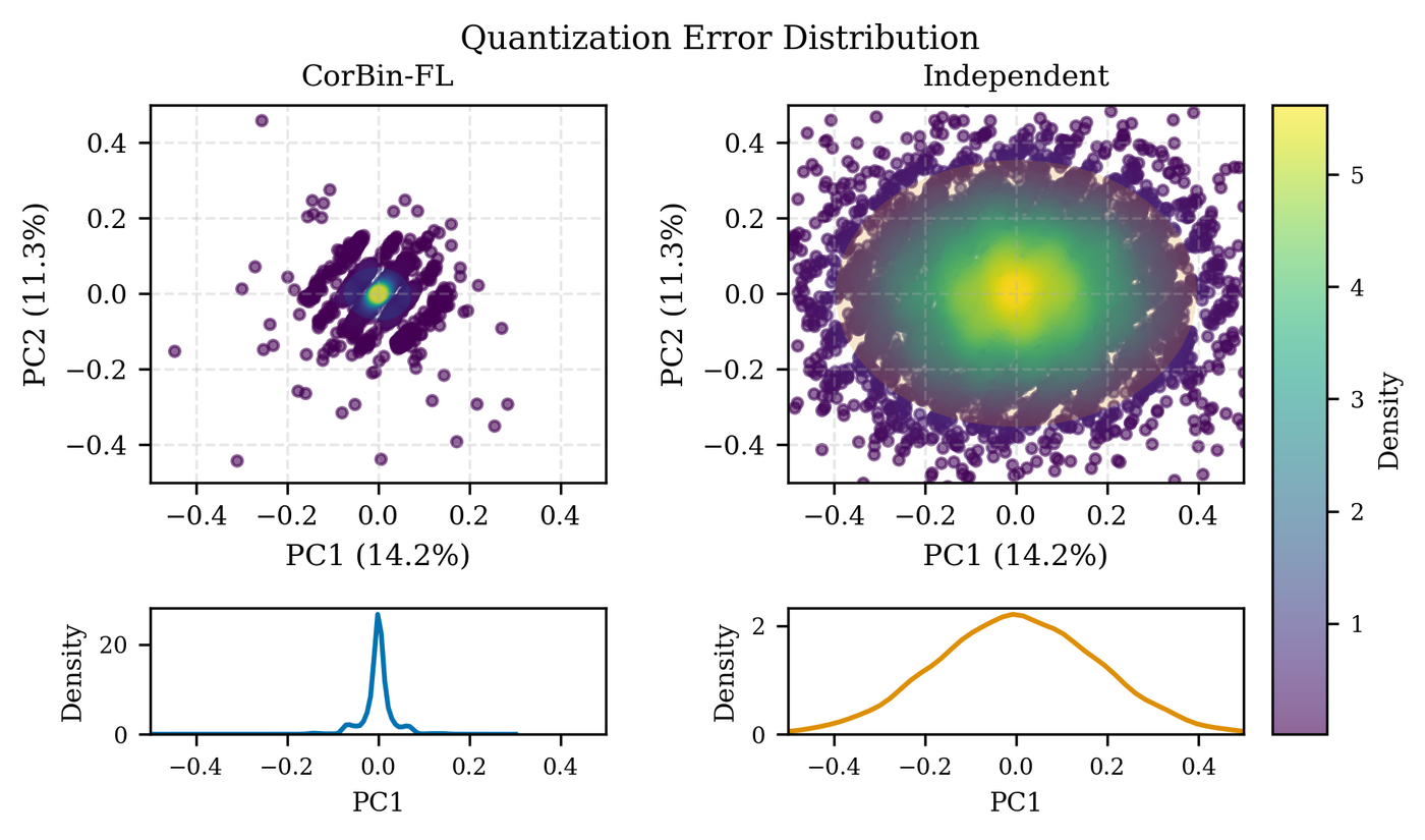 PCA error-concentration figure from the CorBin-FL paper.