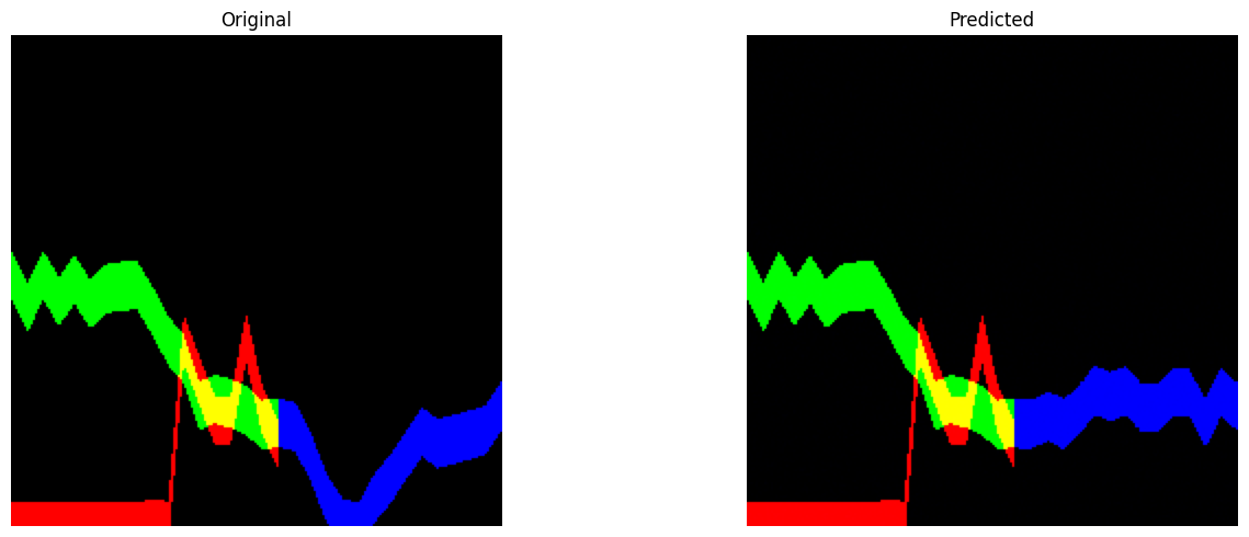 Side-by-side RGB-encoded trading day: original (red volume, green pre-cutoff price, blue post-cutoff price) versus the DDIM-generated version, where only the blue channel was reconstructed by the model.
