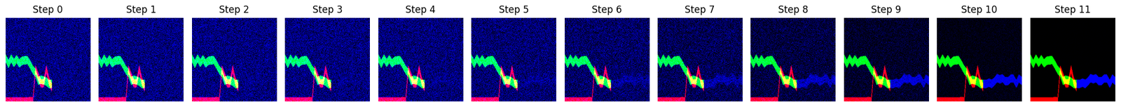 Twelve-step denoising trajectory: the blue (post-cutoff price) channel emerging from pure noise across DDIM sampling steps 0 through 11, while the red and green conditioning channels stay fixed throughout.
