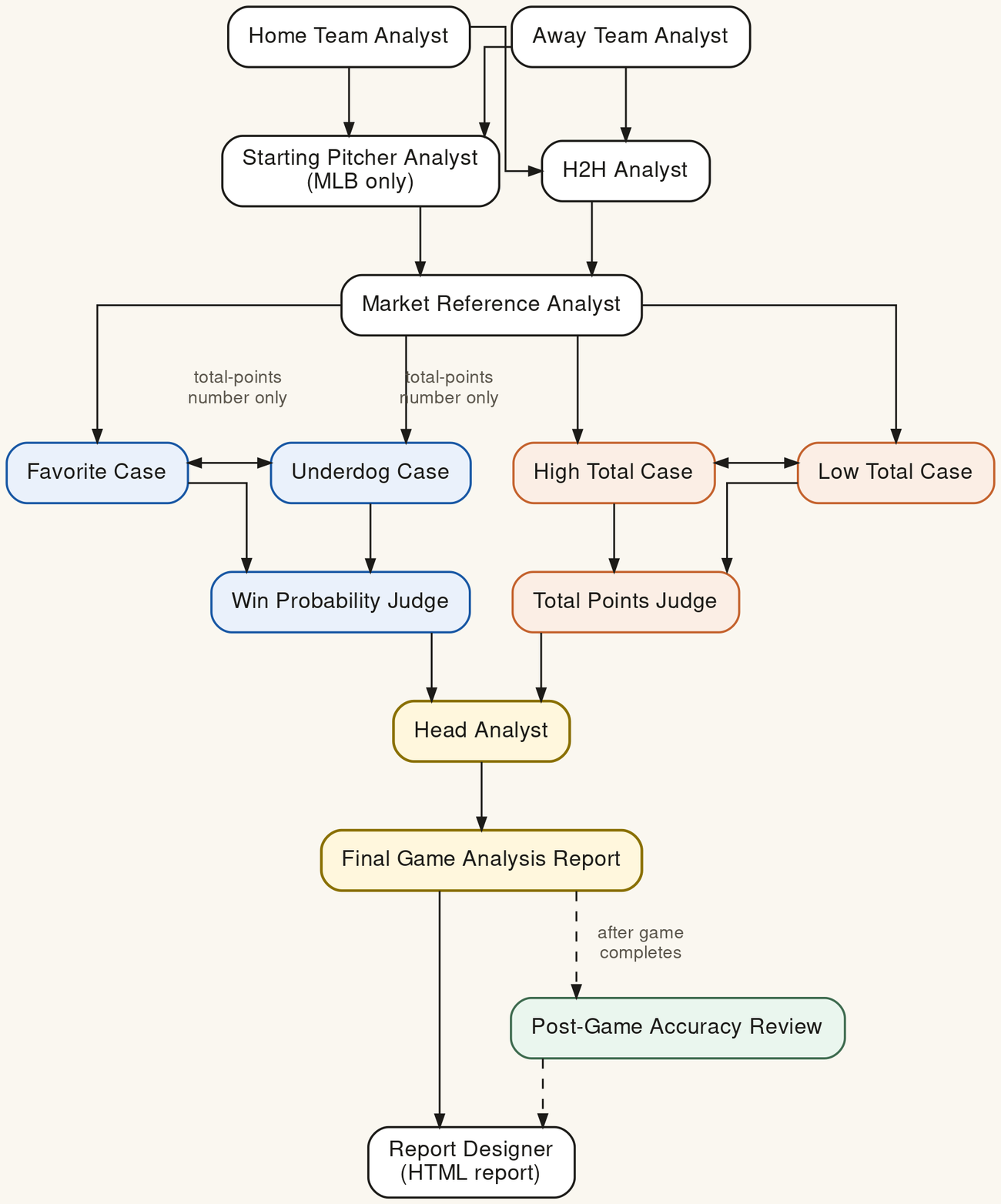 Architecture diagram of the Game Analyst multi-agent debate pipeline.